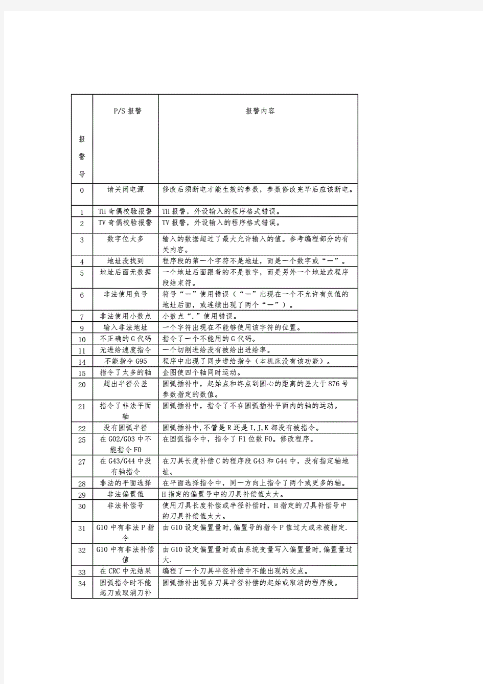 FANUC--PS和伺服报警号