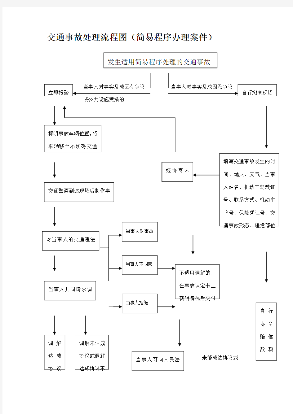 交通事故处理流程图