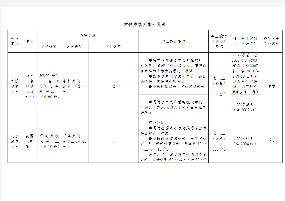 申请学位成绩要求一览表-陕西广播电视大学