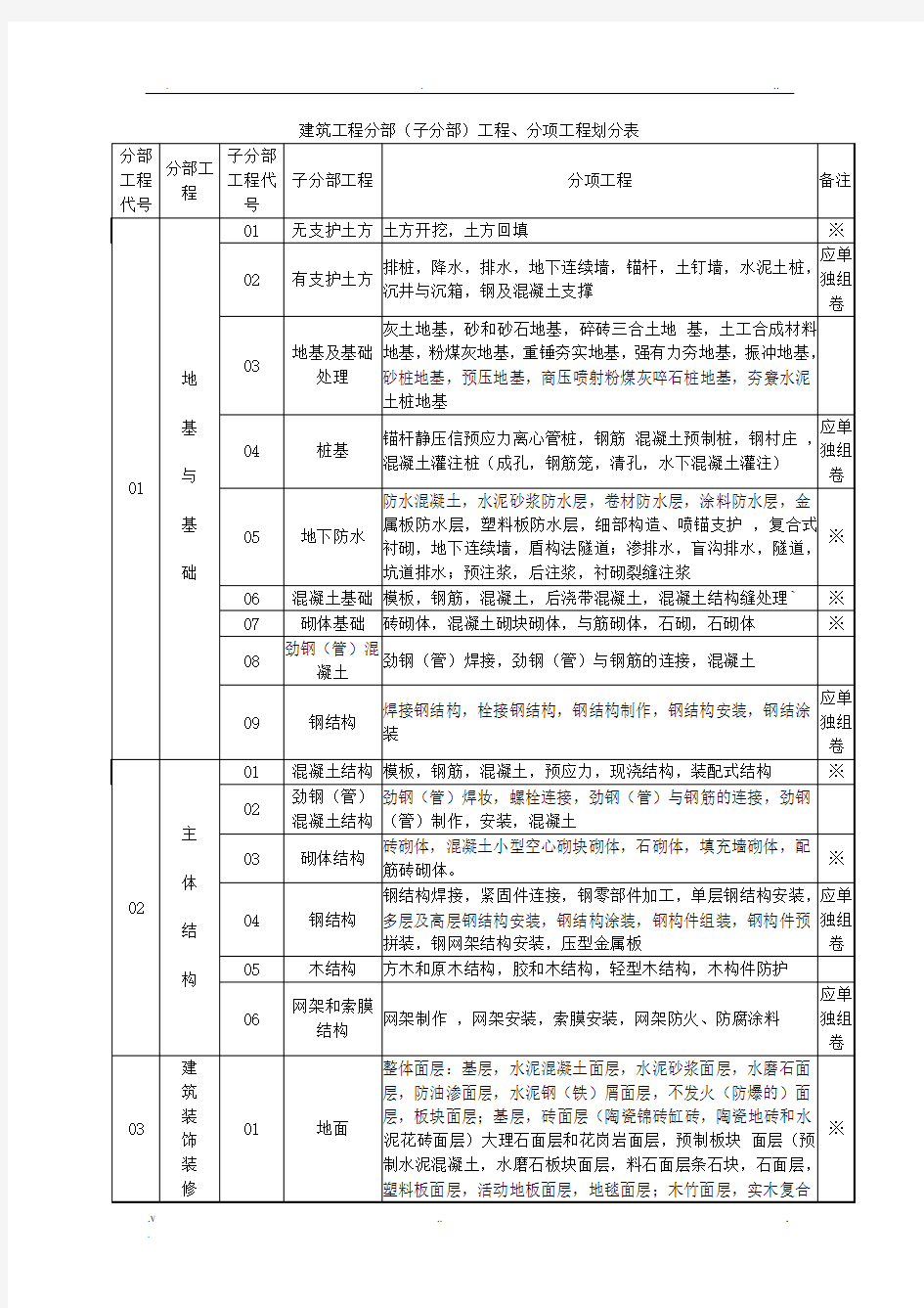 建筑工程分部子分部分项工程划分表(新)