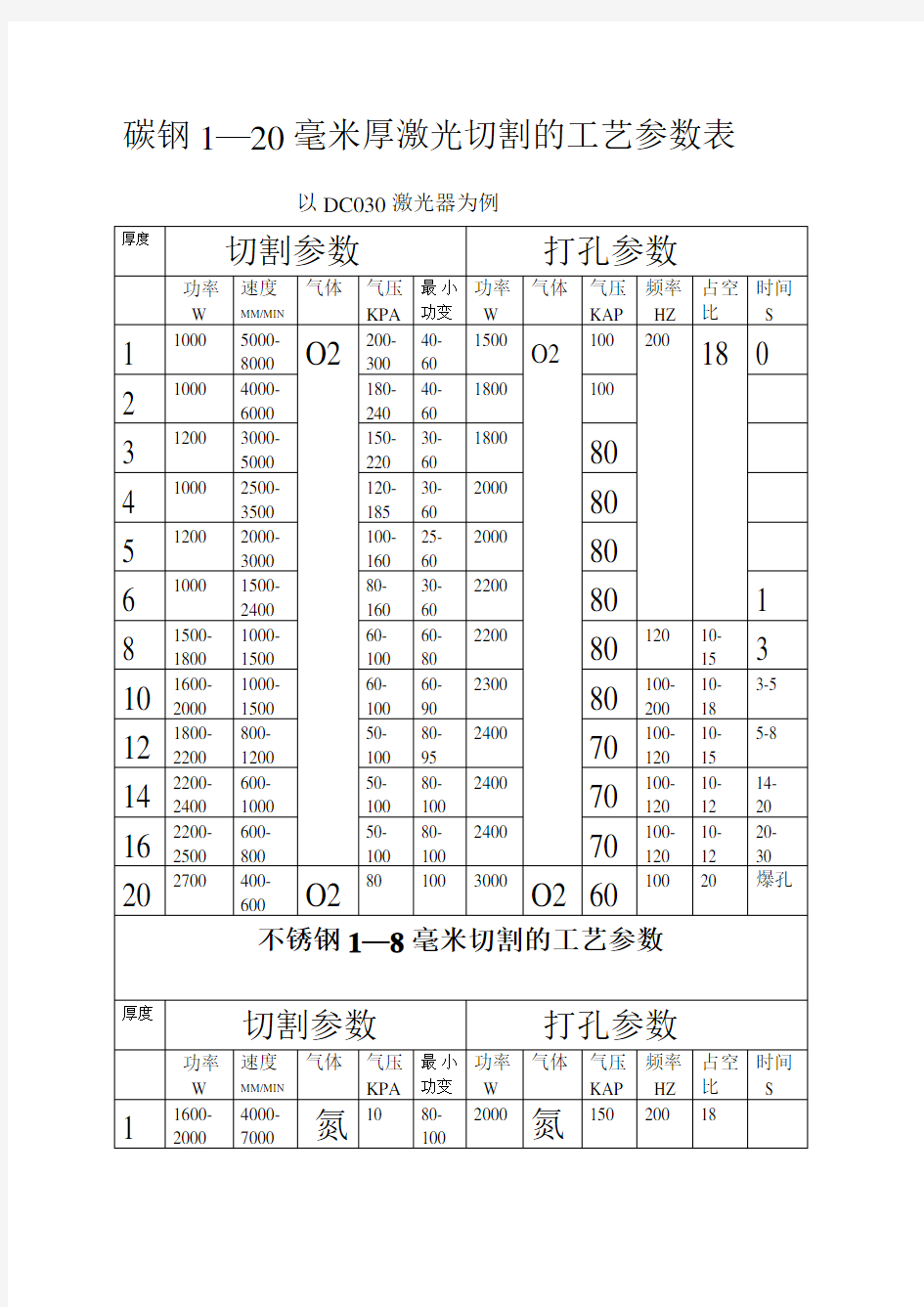 激光切割工艺参数表