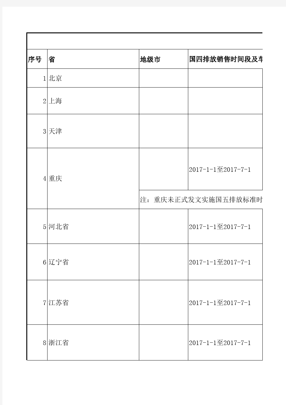 全国各省市国五排放标准实施时间调研