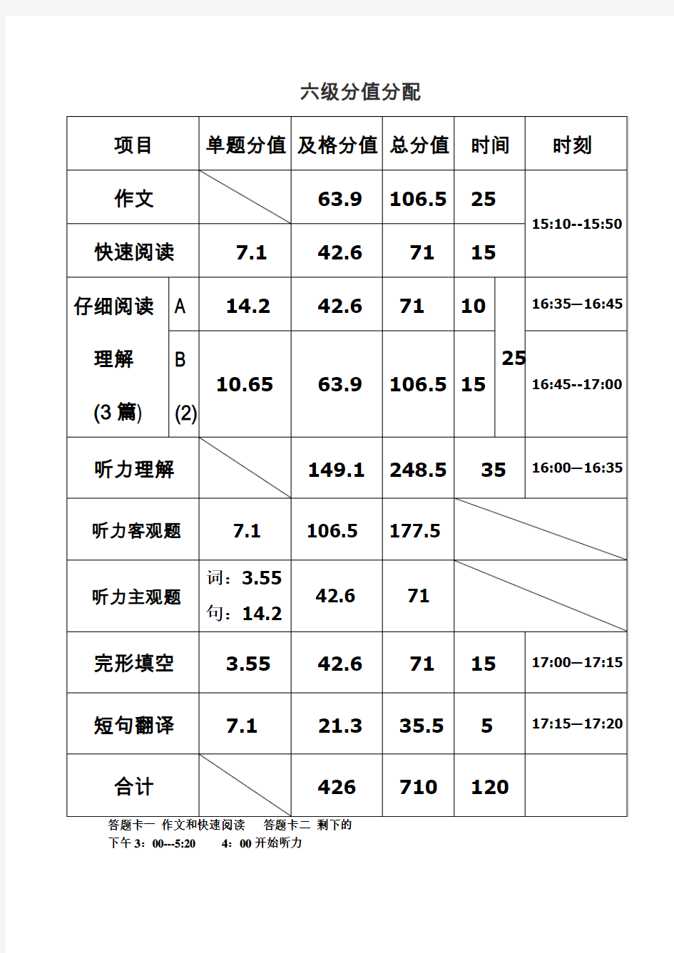 六级分值及时间分配