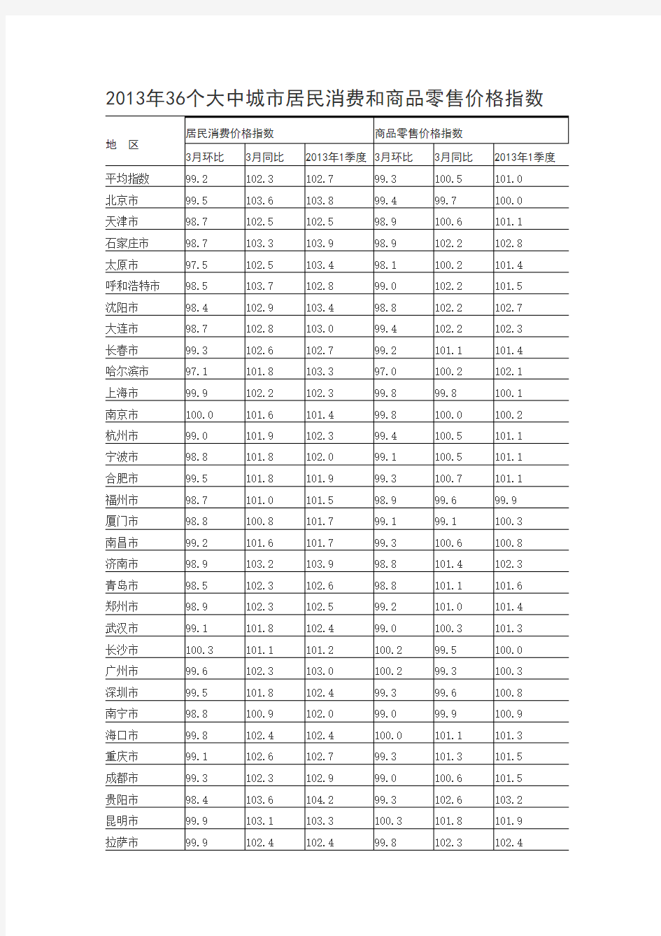 2013年36个大中城市居民消费和商品零售价格指数