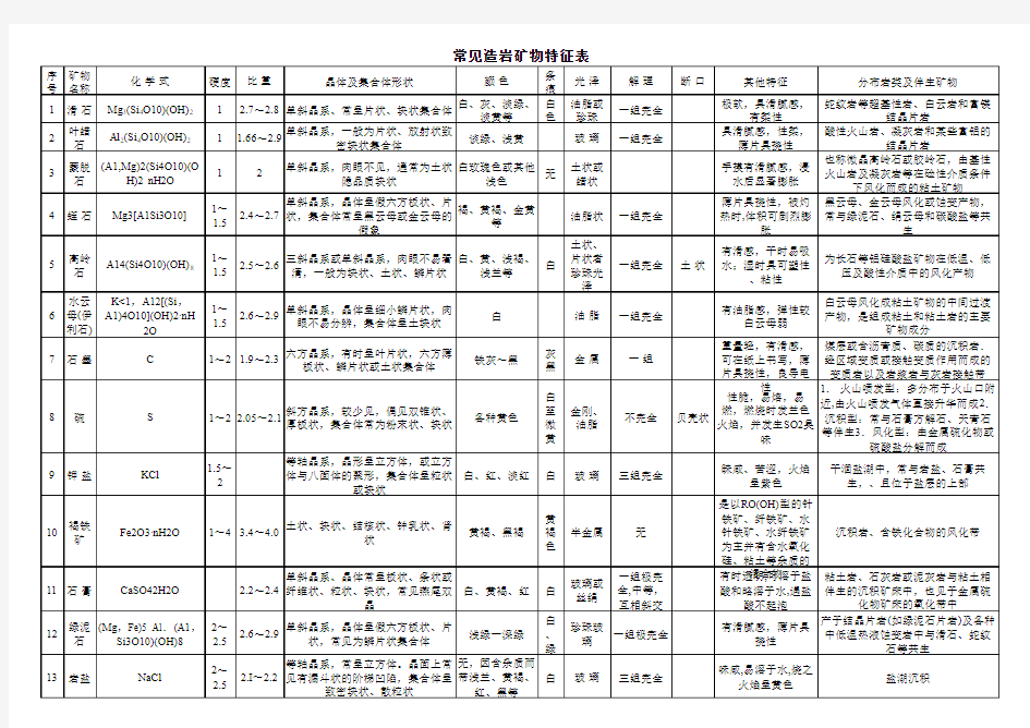 常见造岩矿物特征表