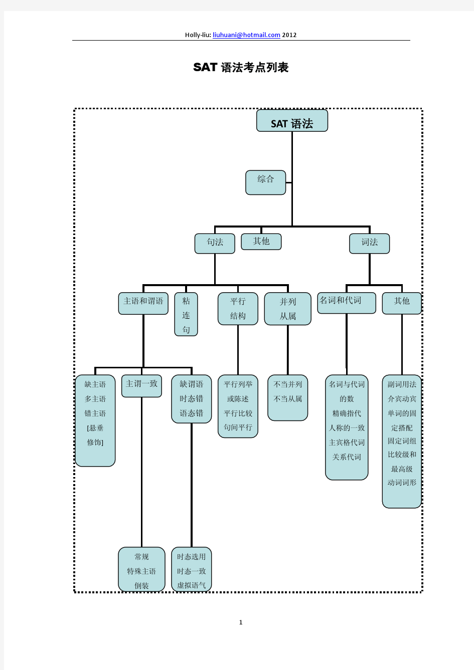 SAT语法考点列表及例题
