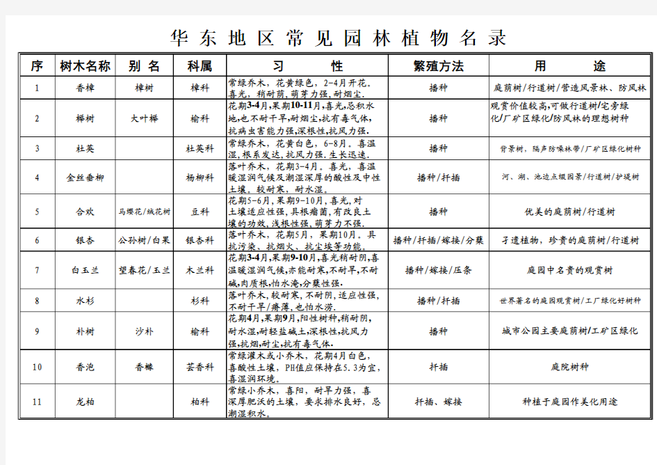 华东地区常见园林植物名录