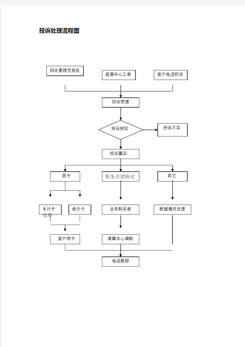 银行金融机构投诉处理流程图