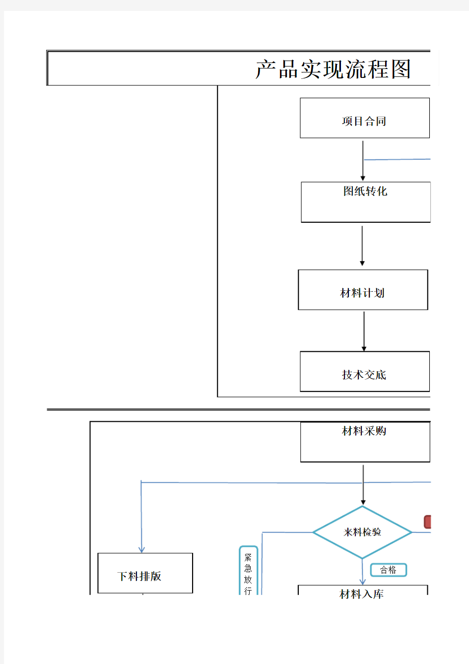 产品实现流程图