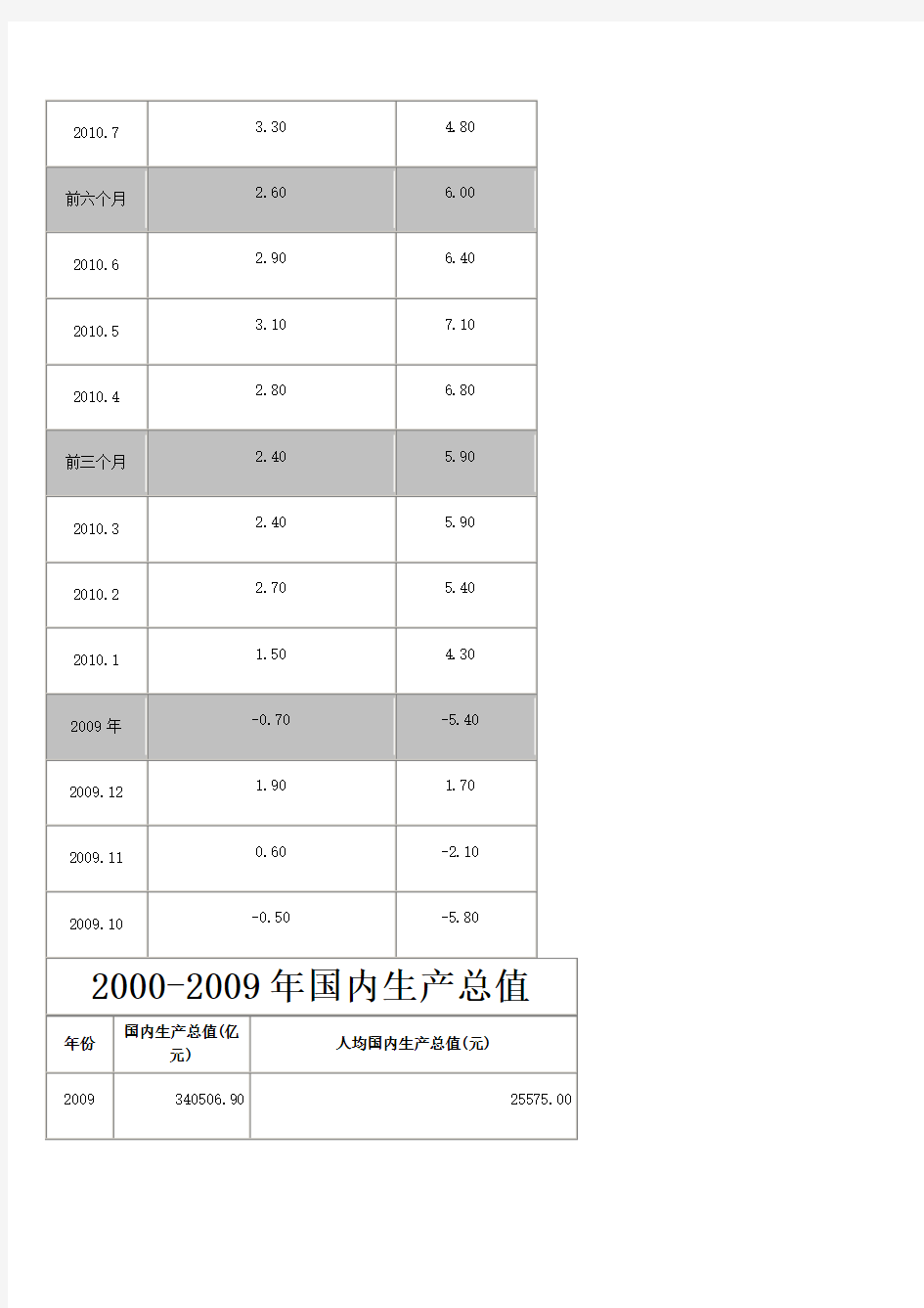 中国统计局1980年至2010年经济数据指标