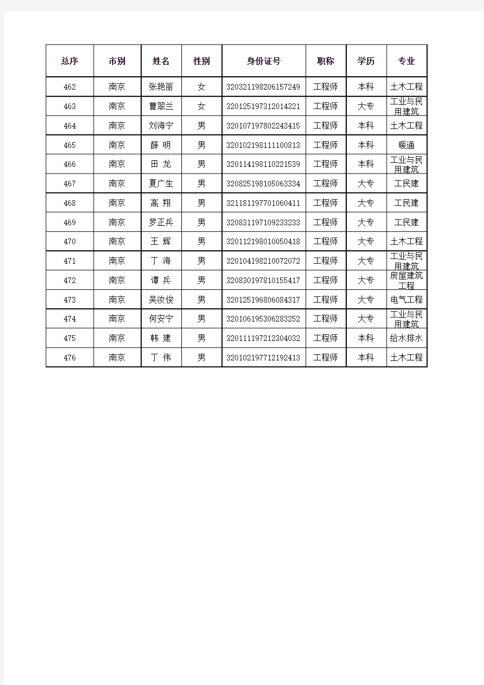 江苏省监理工程师审核人员名单