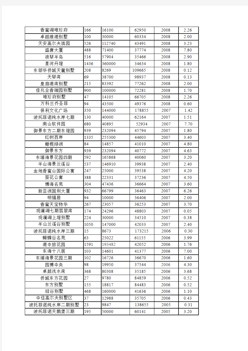 2013【深圳】所有高档小区(172个)统计(最新版)