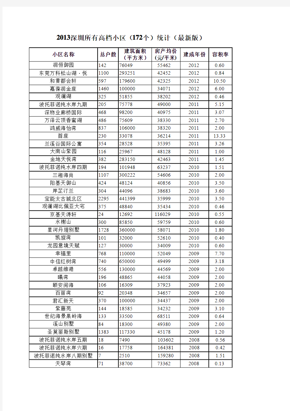2013【深圳】所有高档小区(172个)统计(最新版)