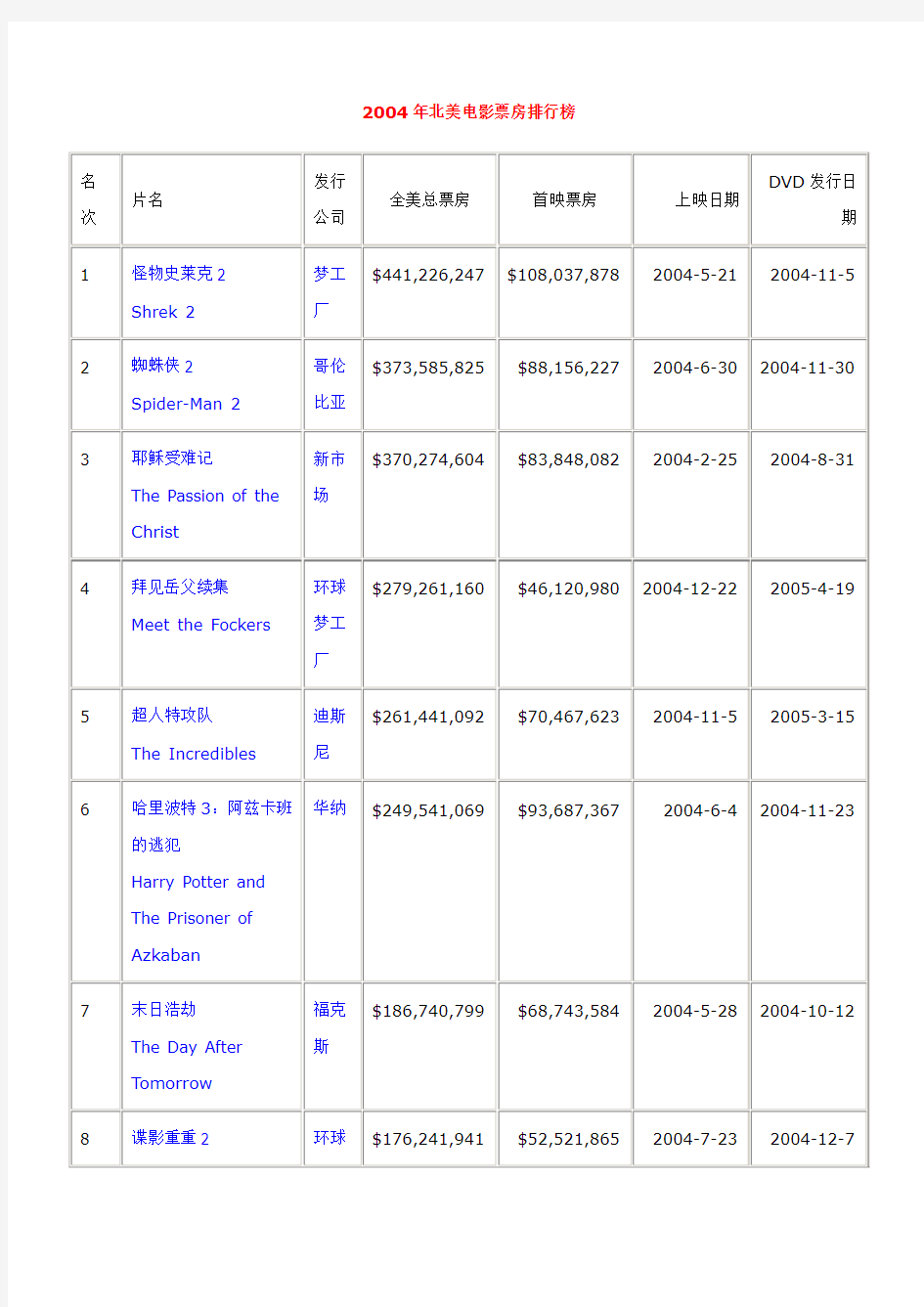 2004年北美电影票房排行榜