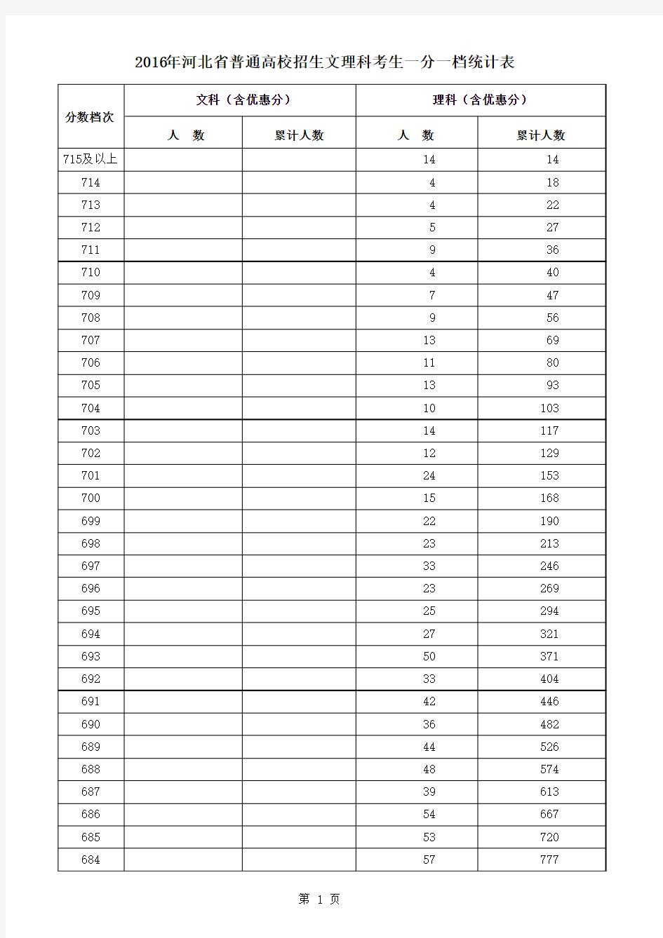 2016年河北省高考一分一档统计表