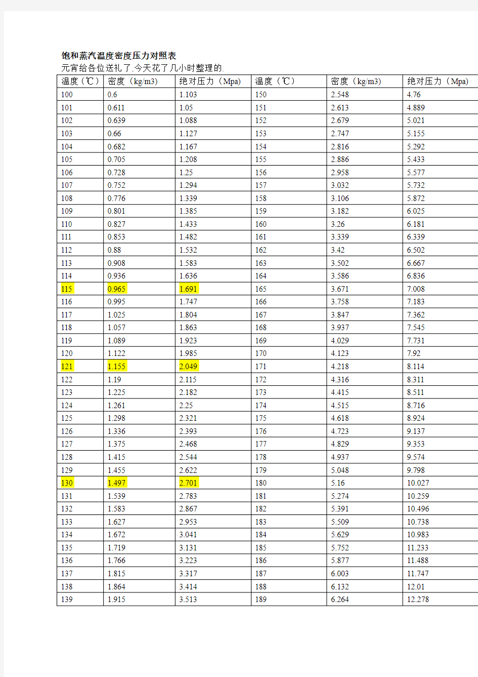 饱和蒸汽温度密度压力对照表