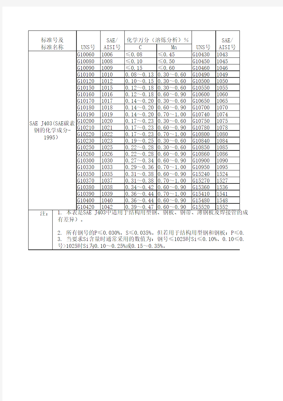 SAE J403 碳素钢化学成分