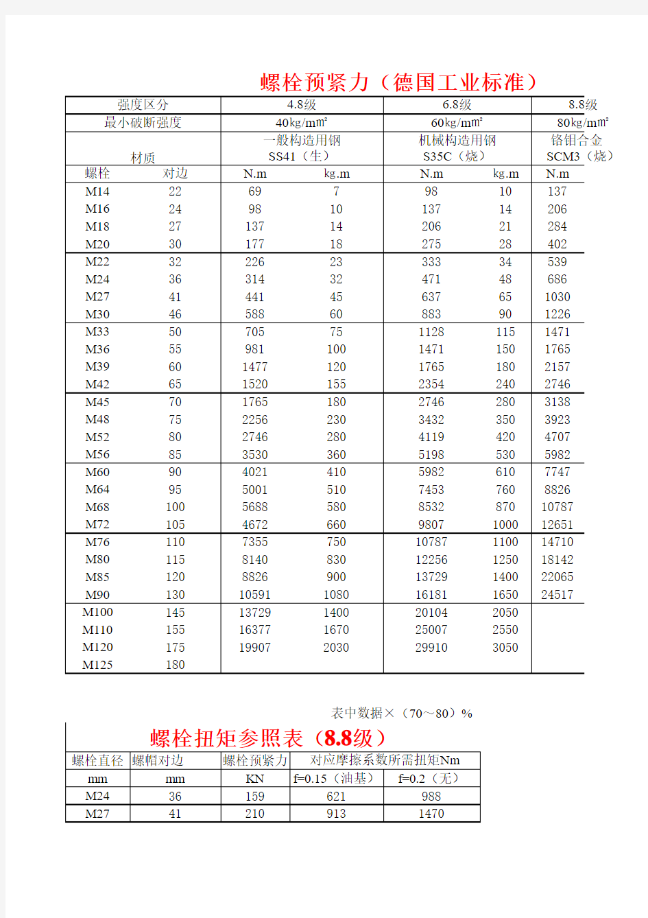 螺栓预紧力(外六角内六角螺栓和对应扳手尺寸对照表)