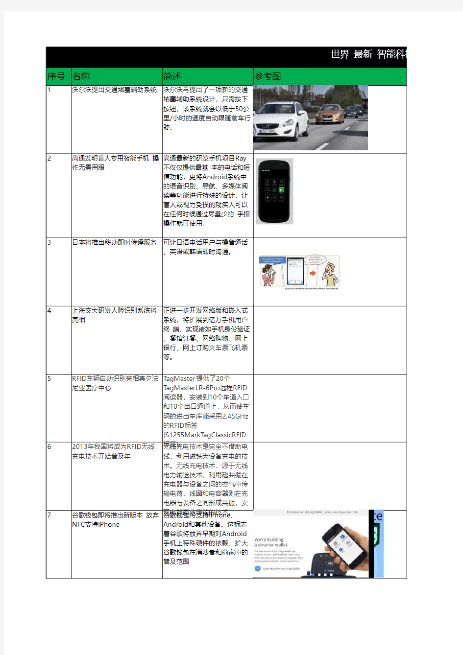 2013年世界最新的100个科技产品