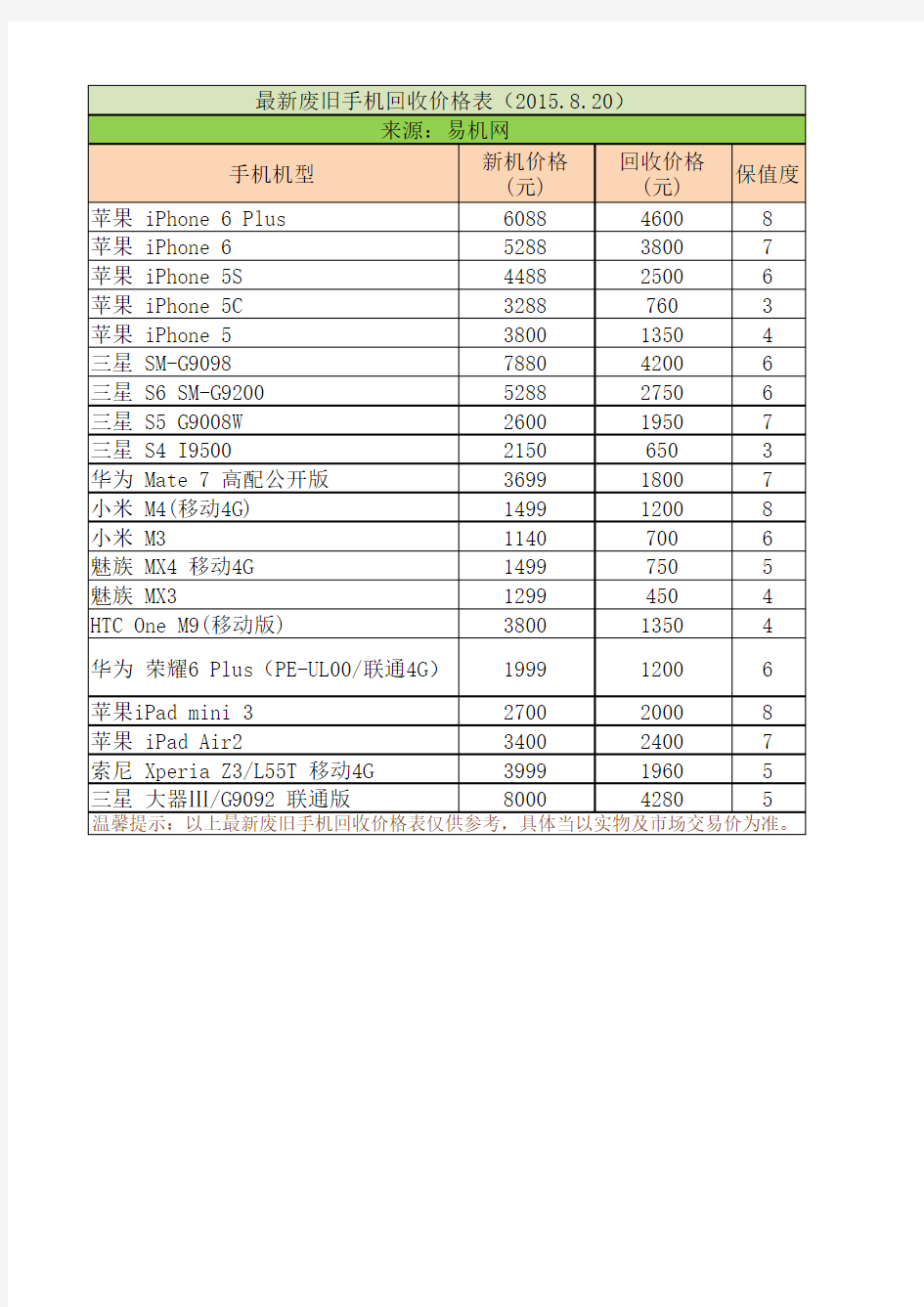 最新废旧手机回收价格表(2015.8.20)