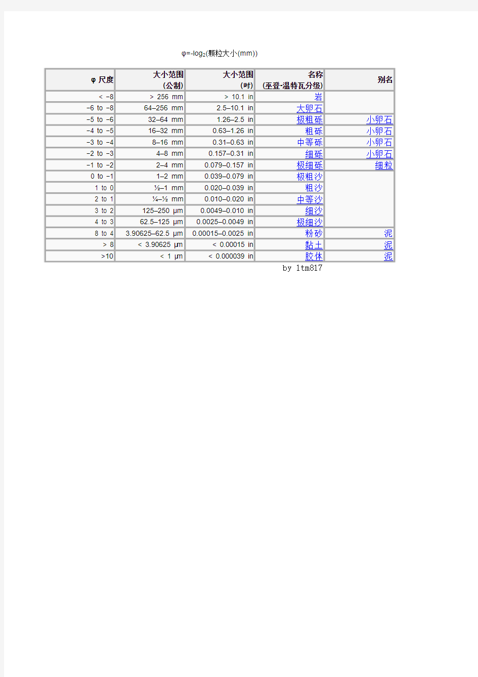 粒度φ值与粒径及砂岩分类对照表