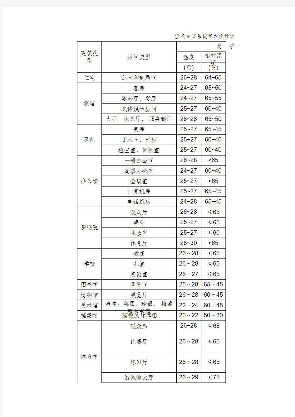 空气调节系统室内设计计算参数