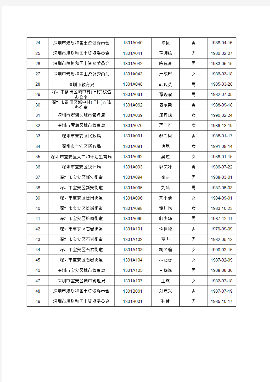 拟聘人员公示名单(四)xls - 深圳市人力资源和社会保障局