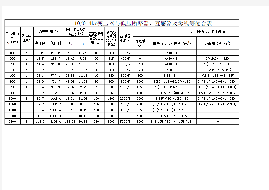 变压器容量与母排选型配合表