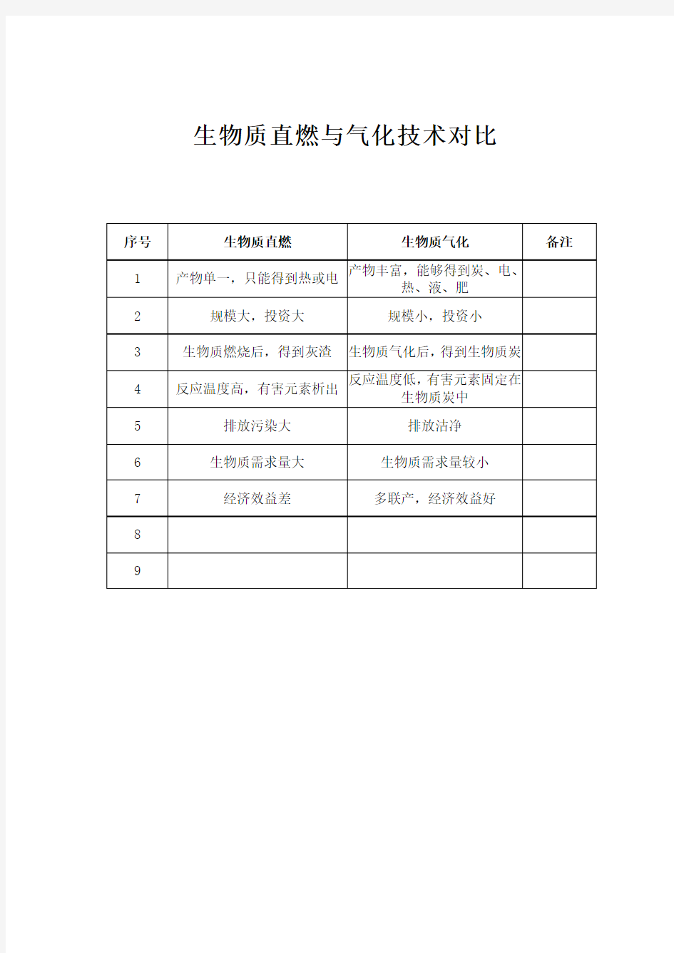 生物质直燃与气化技术对比