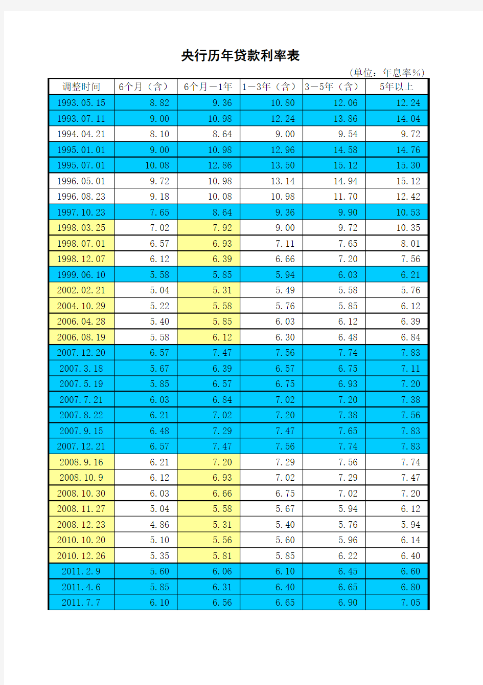 中国人民银行历年贷款利率表(1993年-2011年7月7日)