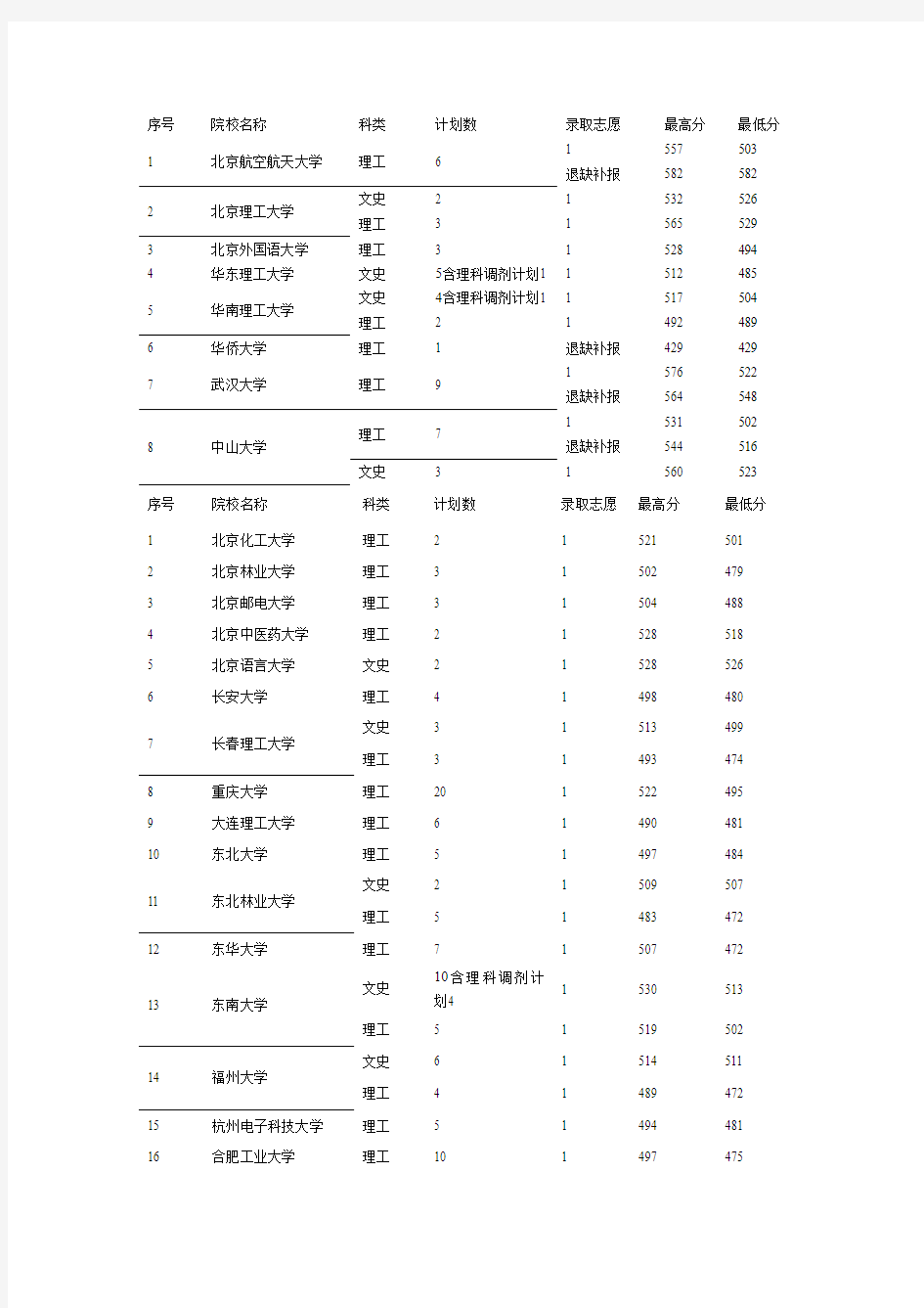 贵州省2010年一本高校录取分数线
