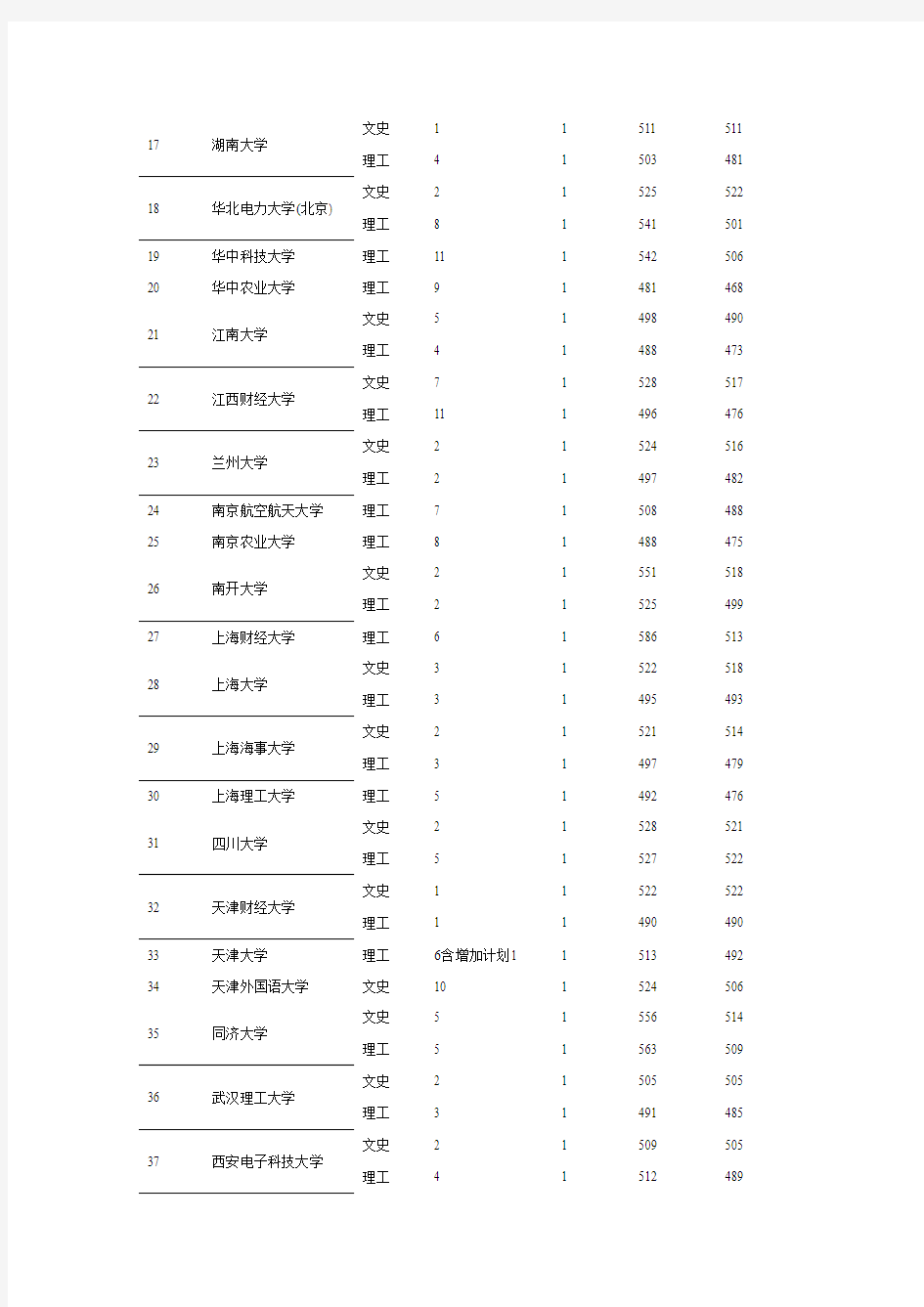贵州省2010年一本高校录取分数线