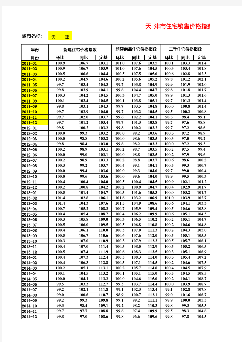 全国70个大中城市住宅销售价格指数趋势分析