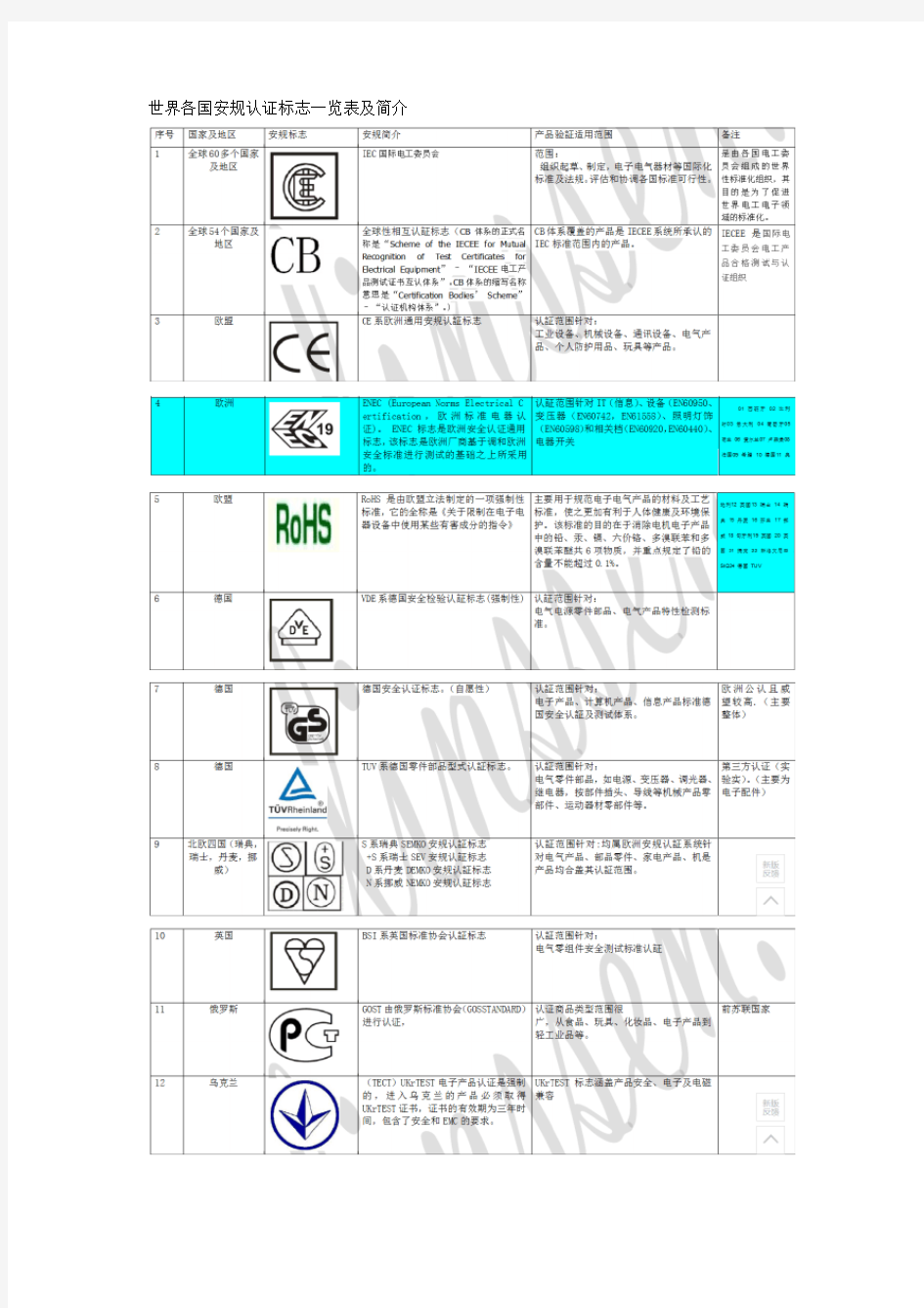 世界各国安规认证标志一览表及简介