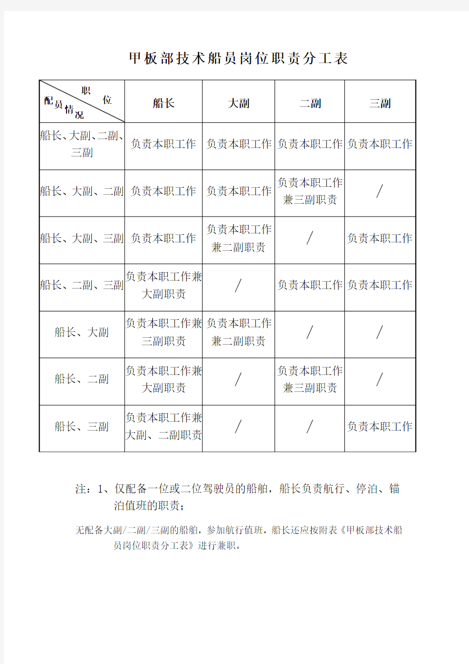 甲板部技术船员岗位职责分工表