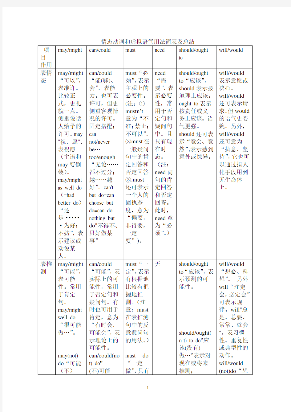 情态动词和虚拟语气用法简表及总结