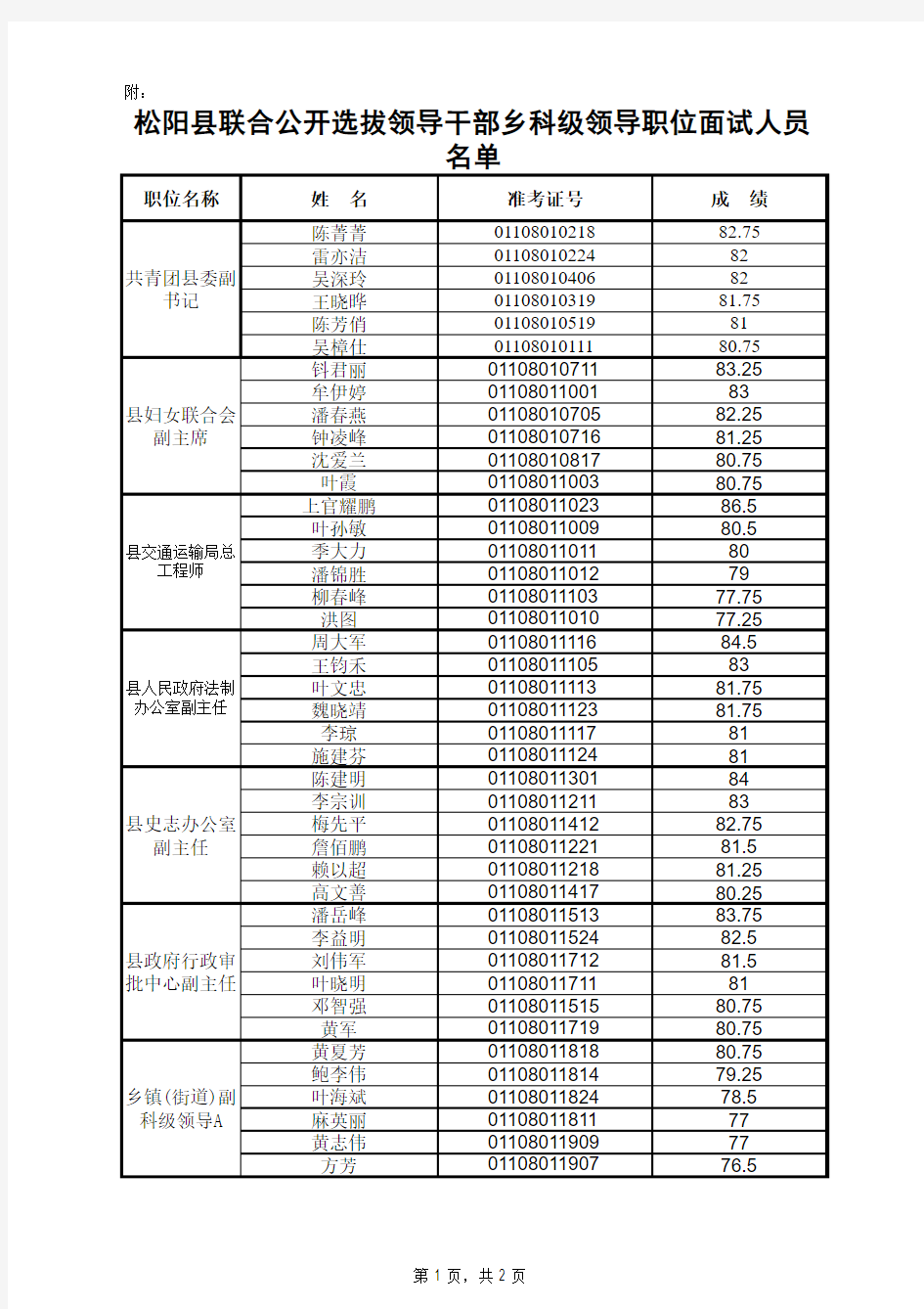 附：松阳县联合公开选拔领导干部乡科级领导职位面试人员名单