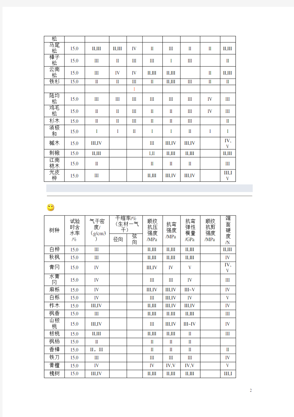 常用木材物理力学性能