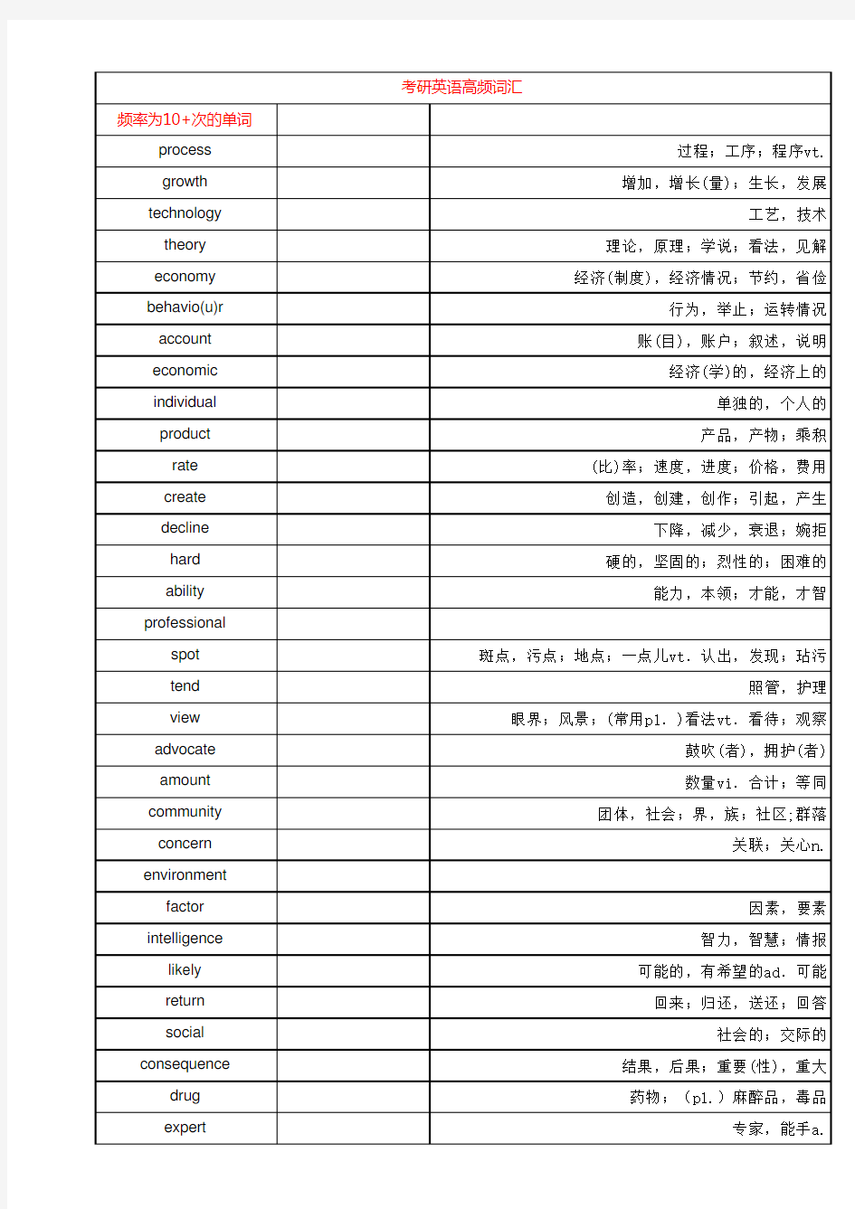 考研英语二高频词汇表