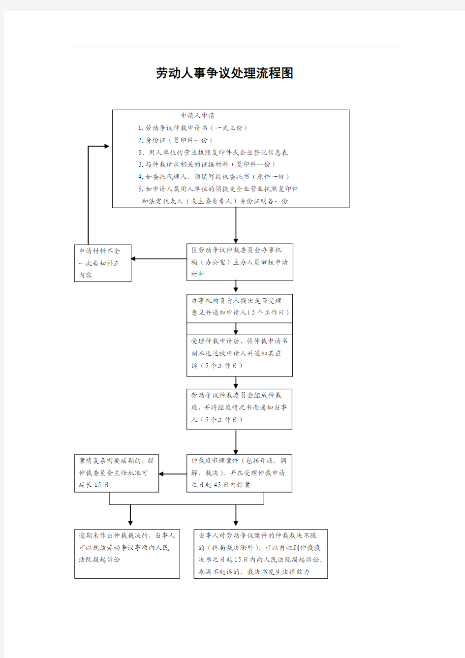 劳动争议处理流程图(详细)