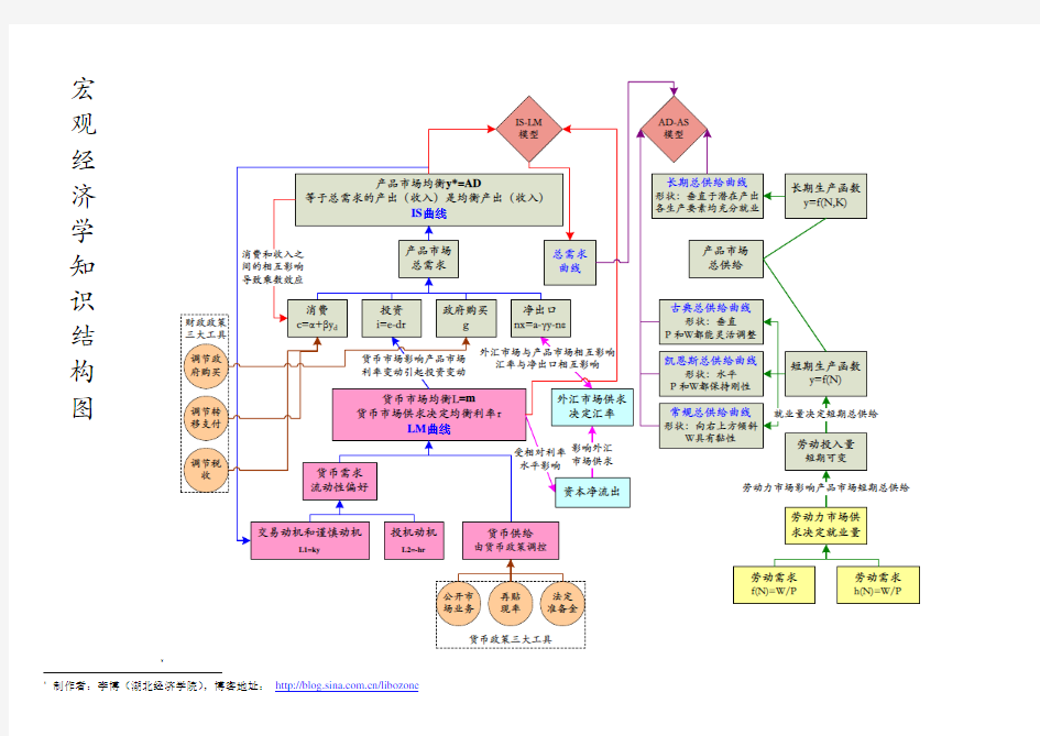 宏观经济学知识结构图