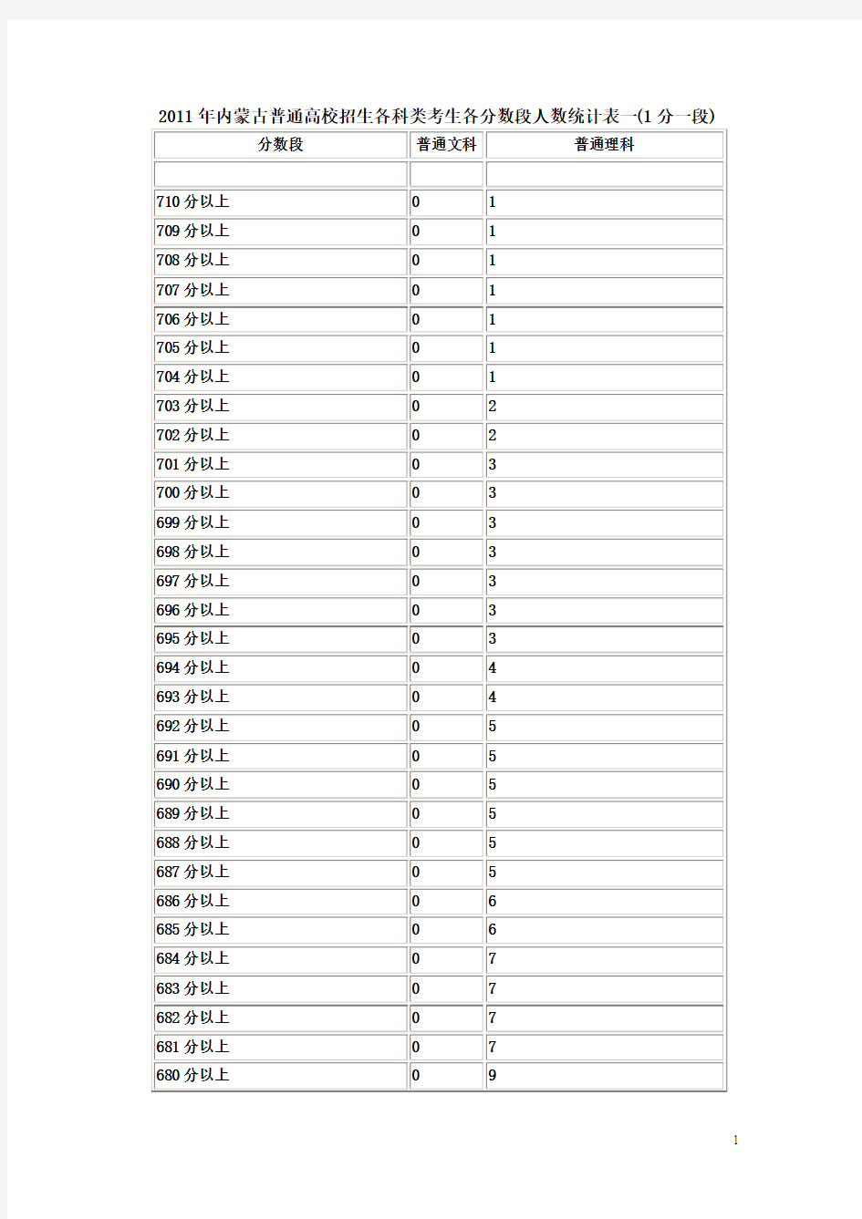 2011年内蒙古普通高校招生各科类考生各分数段人数fan