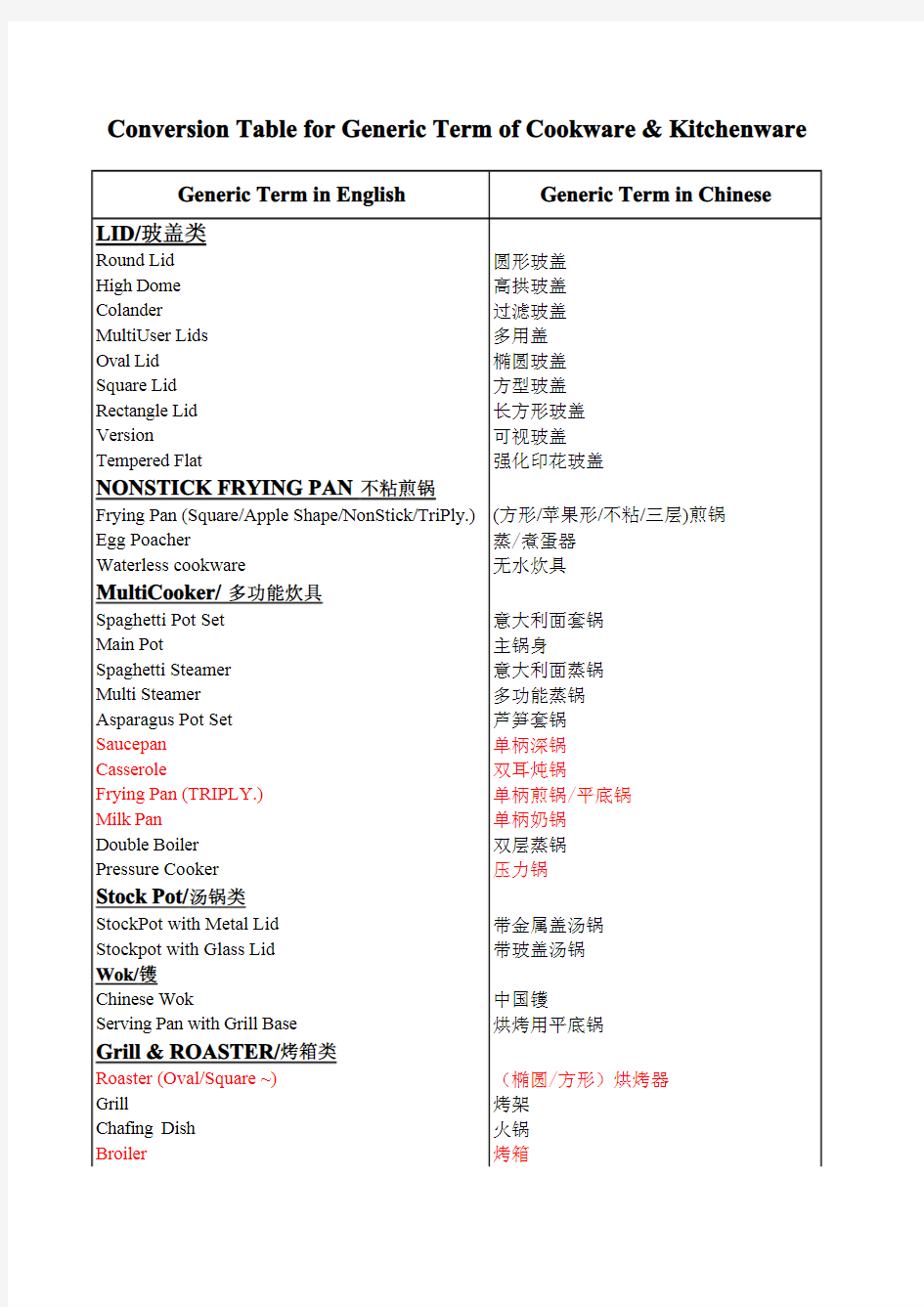 不锈钢餐厨具专业术语对照翻译V1.0版本