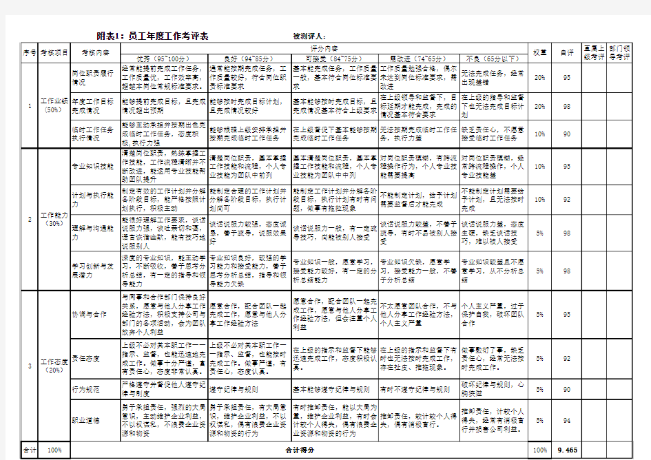 附表1：员工年度工作考评表