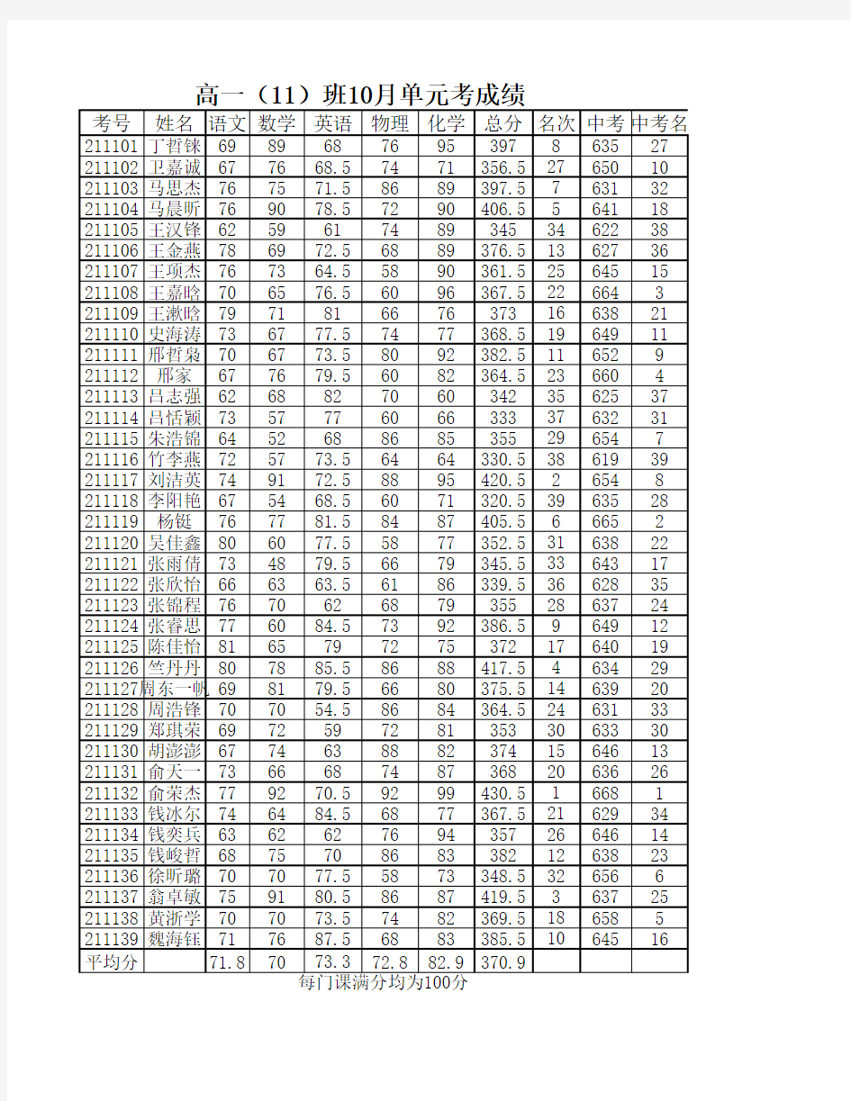 高一(11)班10月单元考成绩