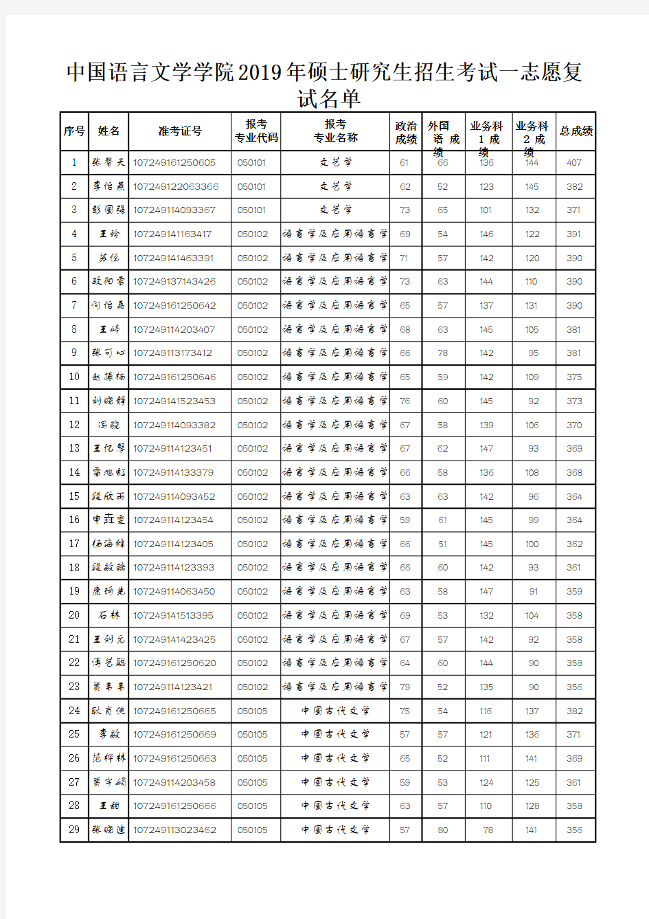 2019西安外国语大学中国语言文学学院硕士研究生招生考试一志愿复试名单