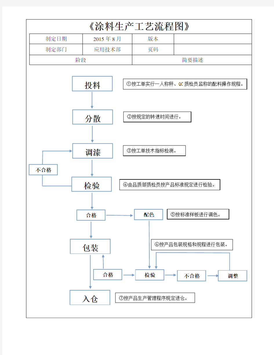 涂料生产过程作业指导书》