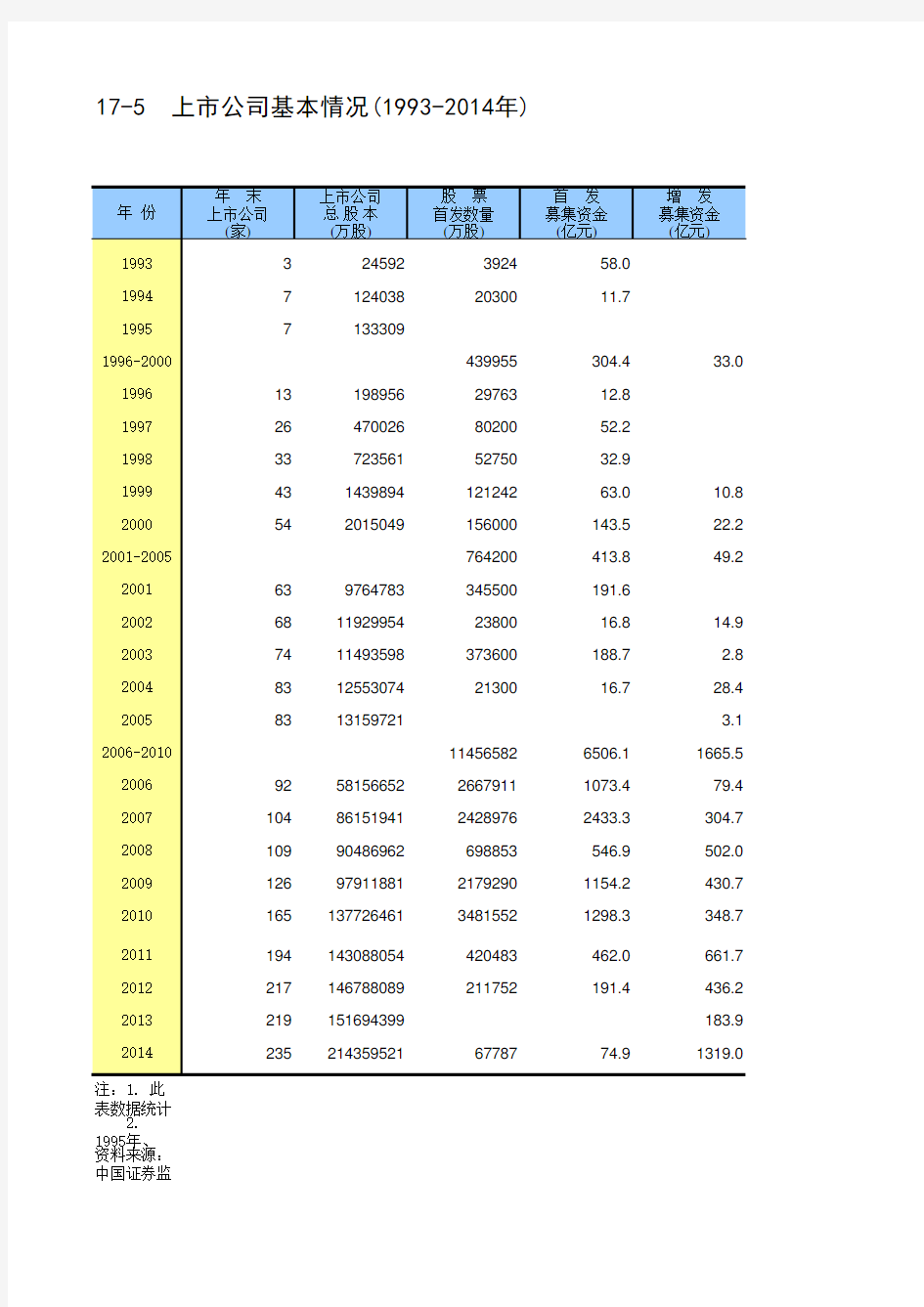 北京社会经济发展指标统计年鉴2015：17-5  上市公司基本情况1993-2014年