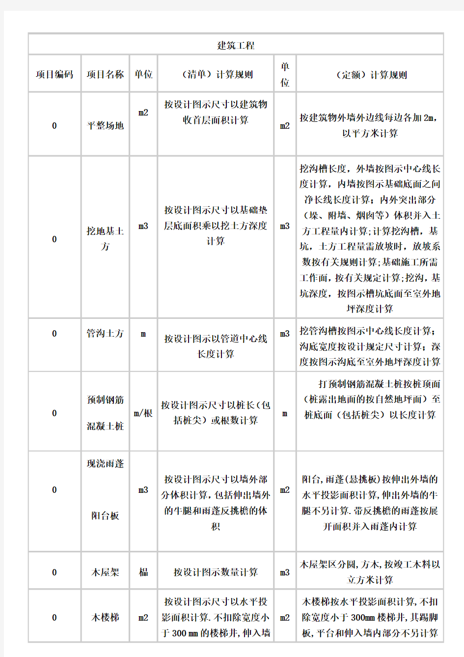 工程量清单与定额工程量计算规则的不同