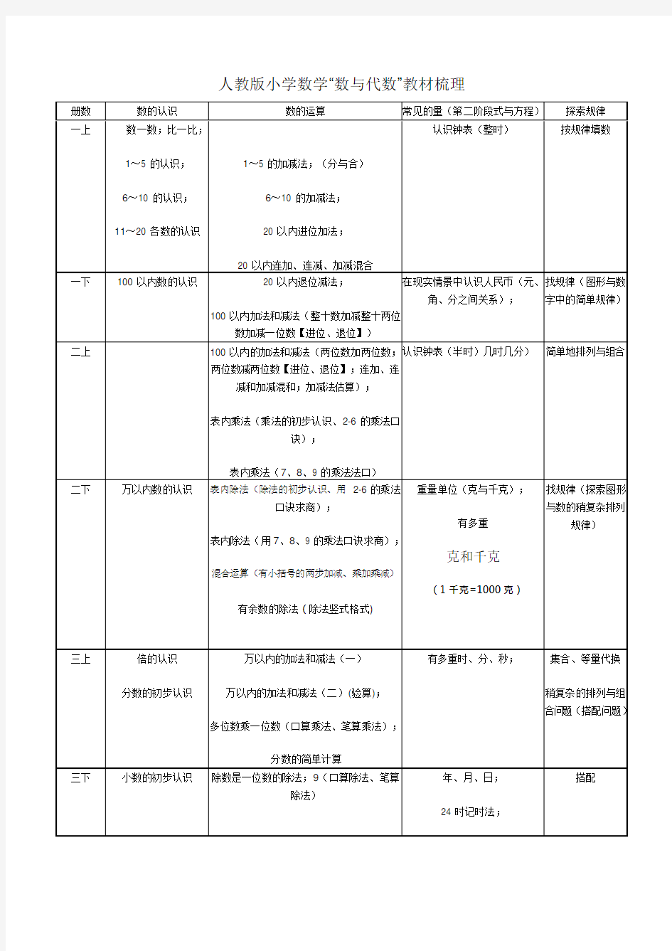 人教版小学数学“数与代数”教材梳理(最新整理)